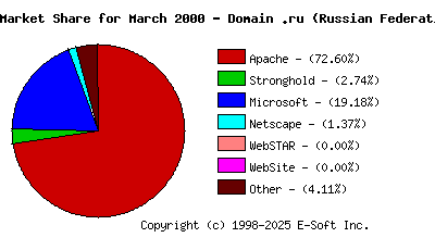 April 1st, 2000 Market Share Pie Chart