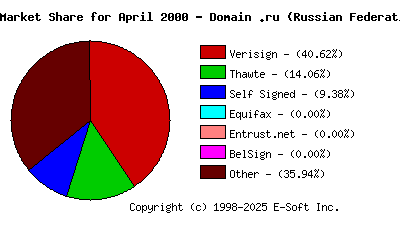 May 1st 2000 CA Market Share Pie Chart