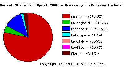 May 1st, 2000 Market Share Pie Chart