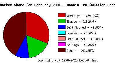 March 1st 2001 CA Market Share Pie Chart
