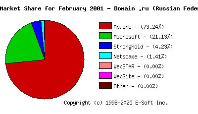 March 1st, 2001 Market Share Pie Chart