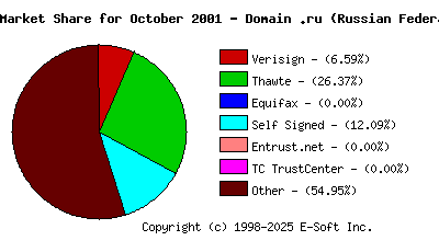 November 1st 2001 CA Market Share Pie Chart