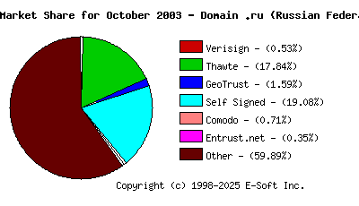 November 1st 2003 CA Market Share Pie Chart
