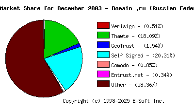 January 1st 2004 CA Market Share Pie Chart