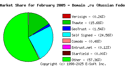 March 1st 2005 CA Market Share Pie Chart