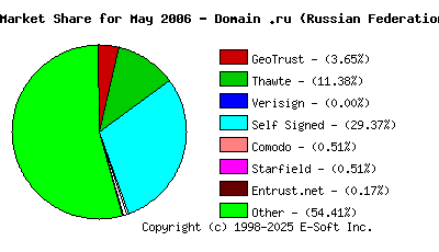 June 1st 2006 CA Market Share Pie Chart