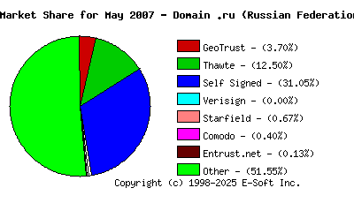 June 1st 2007 CA Market Share Pie Chart
