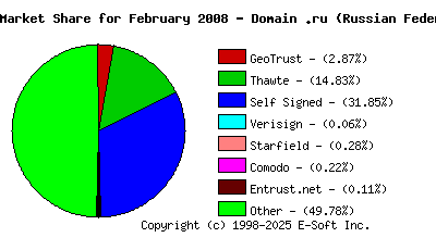March 1st 2008 CA Market Share Pie Chart