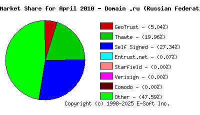 May 1st 2010 CA Market Share Pie Chart