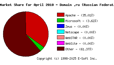 May 1st, 2010 Market Share Pie Chart