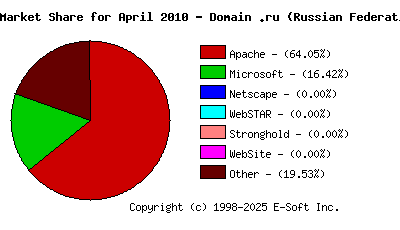 May 1st, 2010 Market Share Pie Chart
