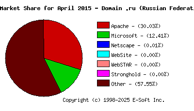 May 1st, 2015 Market Share Pie Chart