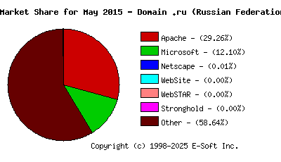 June 1st, 2015 Market Share Pie Chart