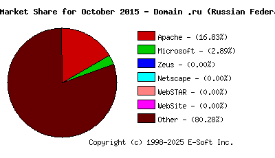 November 1st, 2015 Market Share Pie Chart