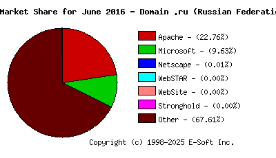 July 1st, 2016 Market Share Pie Chart