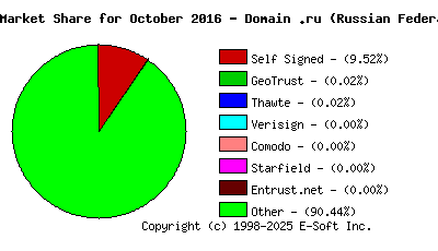 November 1st 2016 CA Market Share Pie Chart