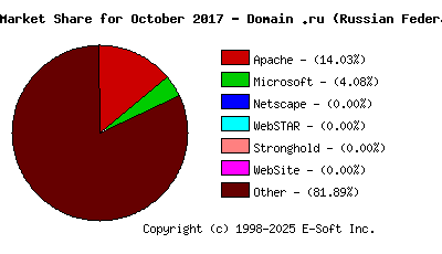 November 1st, 2017 Market Share Pie Chart