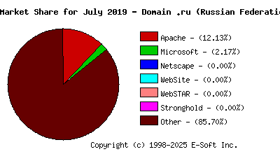 August 1st, 2019 Market Share Pie Chart