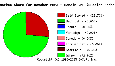 November 1st 2023 CA Market Share Pie Chart