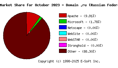 November 1st, 2023 Market Share Pie Chart