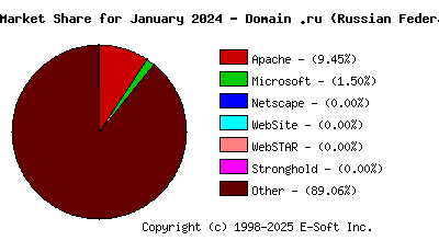 February 1st, 2024 Market Share Pie Chart