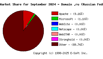 October 1st, 2024 Market Share Pie Chart