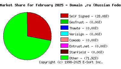 March 1st 2025 CA Market Share Pie Chart