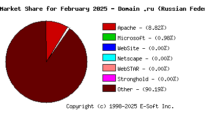 March 1st, 2025 Market Share Pie Chart