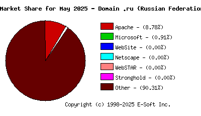 June 1st, 2025 Market Share Pie Chart