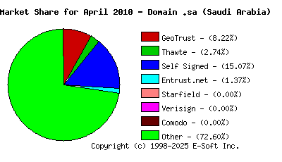 May 1st 2010 CA Market Share Pie Chart