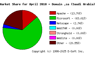 May 1st, 2010 Market Share Pie Chart