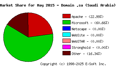 June 1st, 2015 Market Share Pie Chart