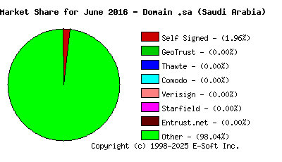 July 1st 2016 CA Market Share Pie Chart