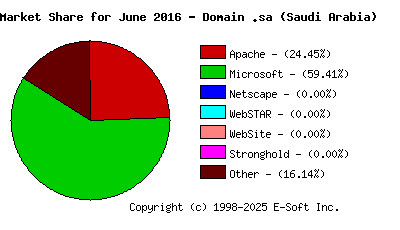 July 1st, 2016 Market Share Pie Chart