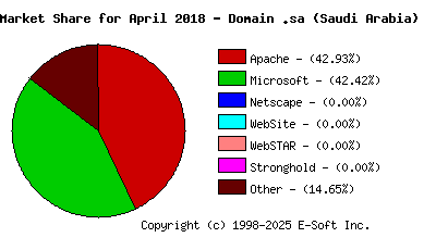 May 1st, 2018 Market Share Pie Chart
