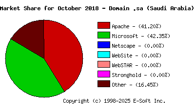 November 1st, 2018 Market Share Pie Chart