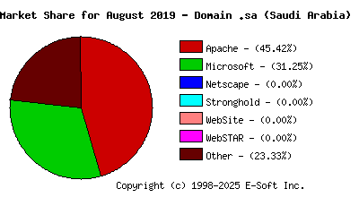 September 1st, 2019 Market Share Pie Chart
