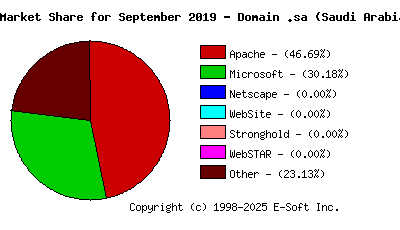 October 1st, 2019 Market Share Pie Chart