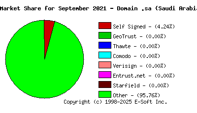 October 1st 2021 CA Market Share Pie Chart