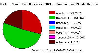 January 1st, 2022 Market Share Pie Chart