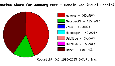 February 1st, 2022 Market Share Pie Chart