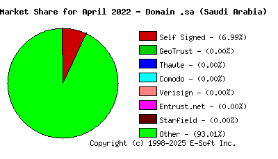 May 1st 2022 CA Market Share Pie Chart