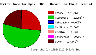 May 1st, 2022 Market Share Pie Chart