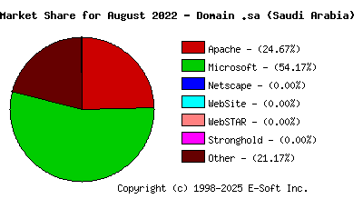September 1st, 2022 Market Share Pie Chart