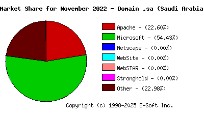 December 1st, 2022 Market Share Pie Chart