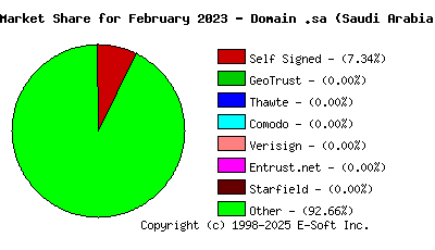 March 1st 2023 CA Market Share Pie Chart