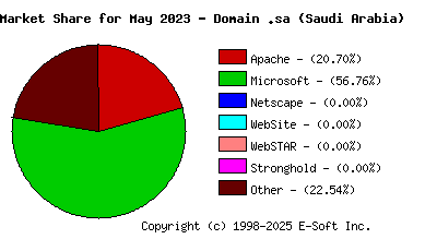 June 1st, 2023 Market Share Pie Chart