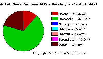 July 1st, 2023 Market Share Pie Chart