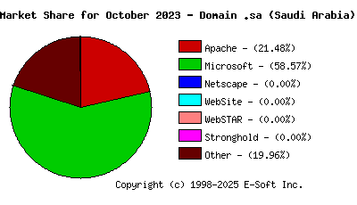 November 1st, 2023 Market Share Pie Chart