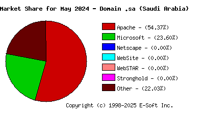 June 1st, 2024 Market Share Pie Chart